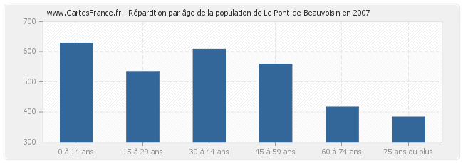 Répartition par âge de la population de Le Pont-de-Beauvoisin en 2007